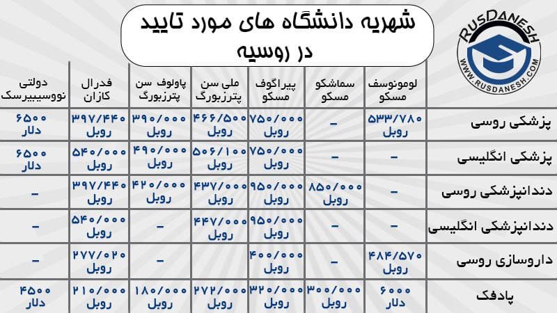 هزینه تحصیل در روسیه